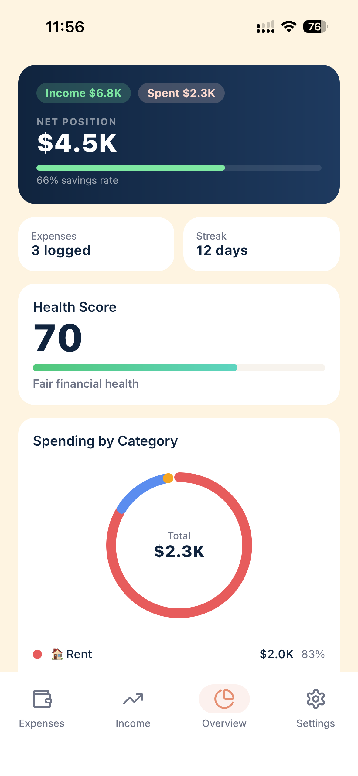 Overview tab: Income $6.8K, Spent $2.3K, Net Position $4.5K, 66% savings rate. Expenses 3 logged, Streak 12 days. Health Score 70 — Fair financial health. Spending by Category donut — Total $2.3K, Rent $2.0K at 83%